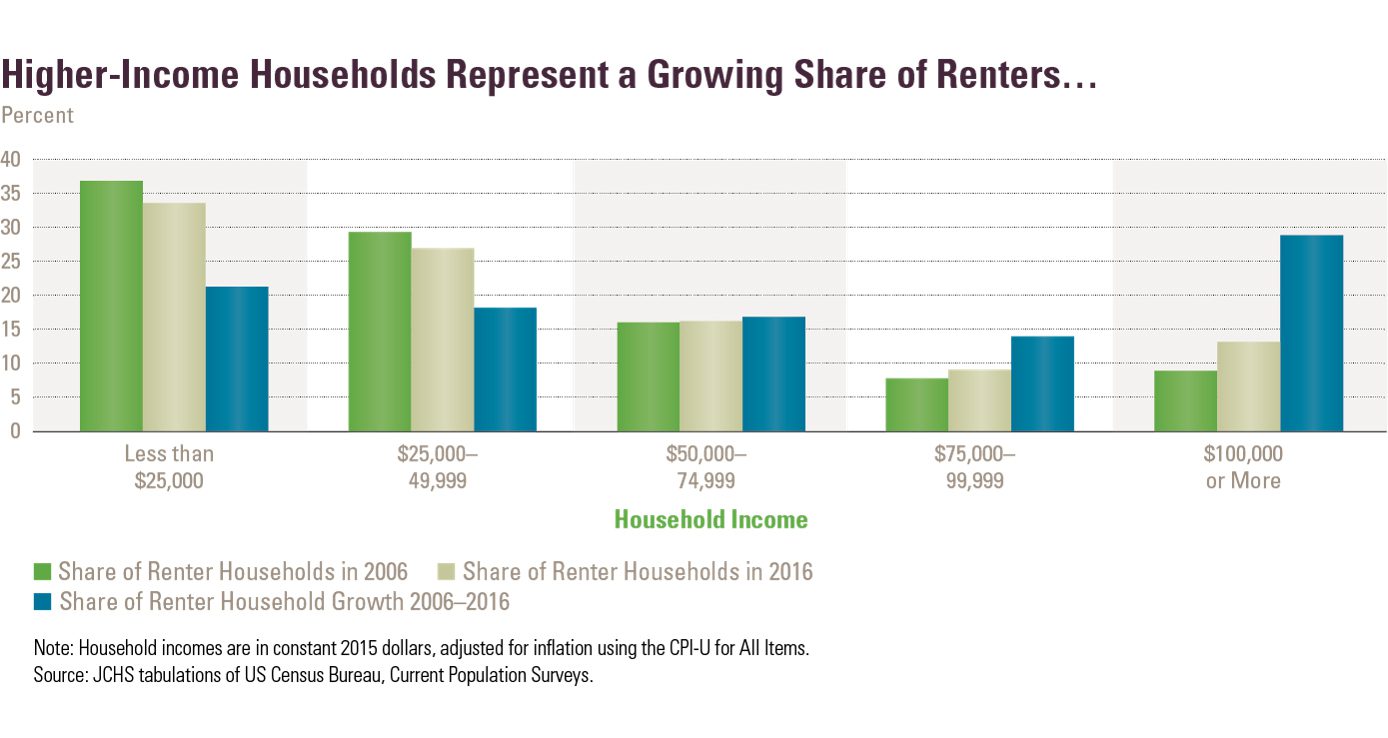 Why Are High Earners Moving Toward Renting Instead of Buying?