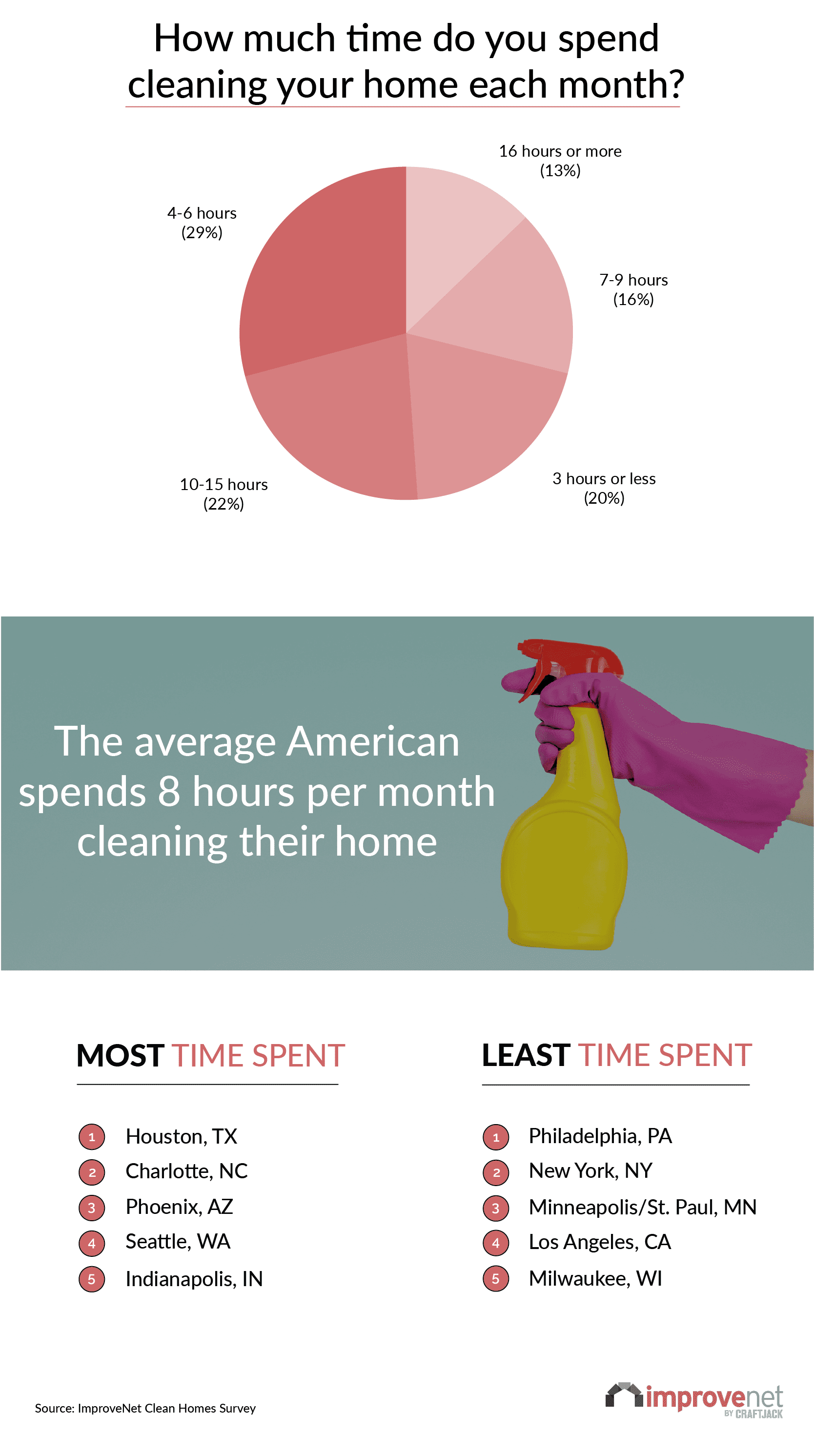 cleanest homes